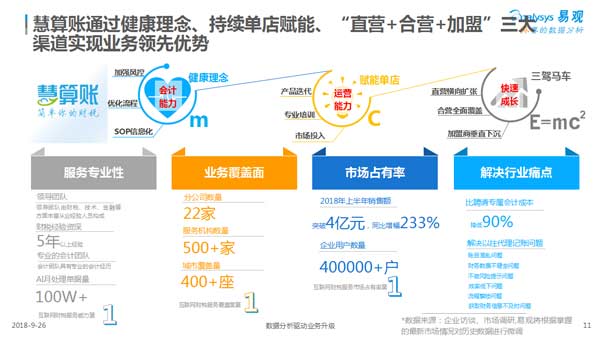 代理记账公司哪家好?重庆工商财税网各项数据领跑行业